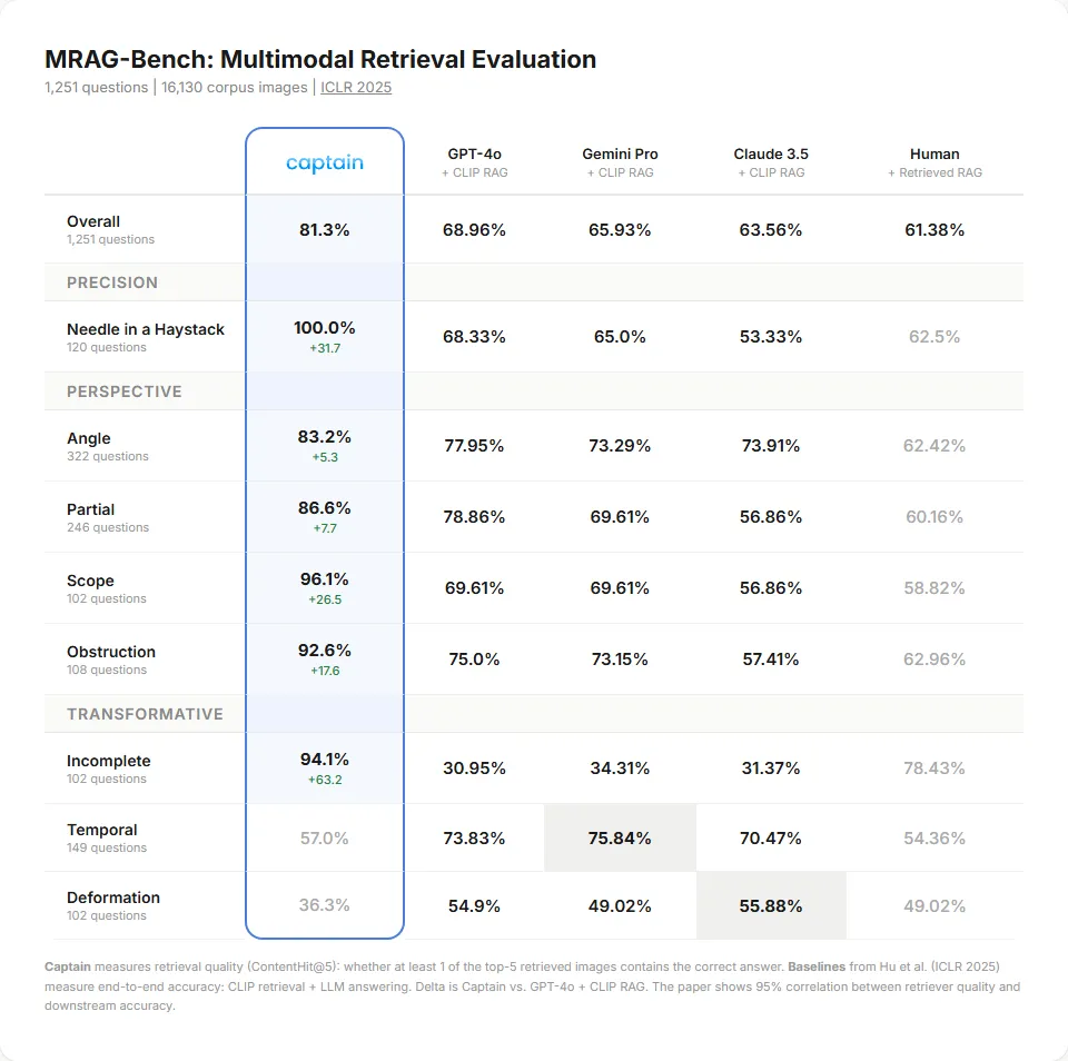 MRAG-Bench multimodal retrieval evaluation results